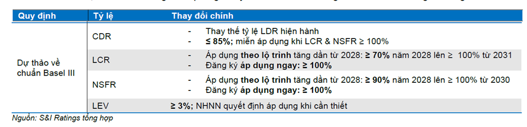 Đề xuất 4 tỷ lệ an toàn mới tiến gần Basel III, 