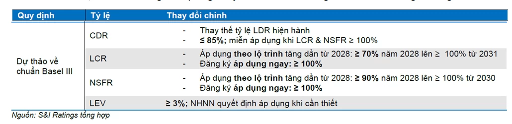 Đề xuất 4 tỷ lệ an toàn mới tiến gần Basel III, 