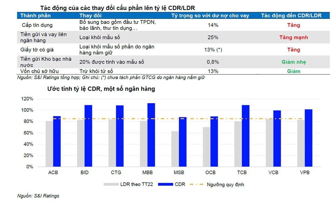 Đề xuất 4 tỷ lệ an toàn mới tiến gần Basel III, 