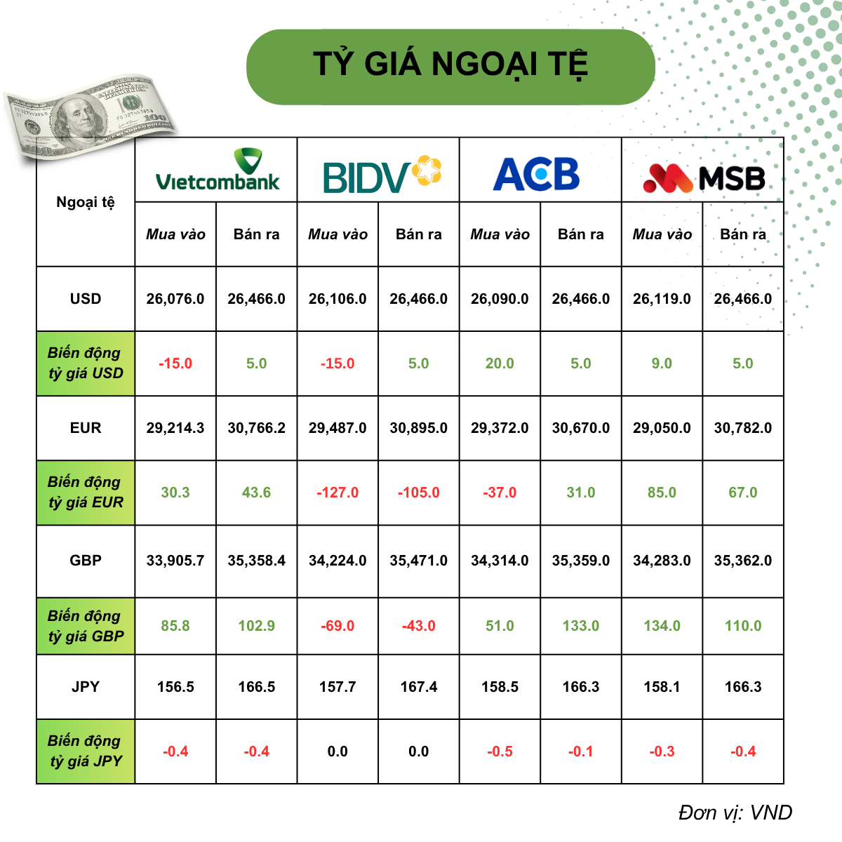 Tỷ giá USD hôm nay (1/7): Ngân hàng bán USD kịch trần, tỷ giá USD/JPY lập đỉnh nhiều thập kỷ Tỷ giá USD hôm nay (1/7): Ngân hàng bán USD kịch trần, tỷ giá USD/JPY lập đỉnh nhiều thập kỷ