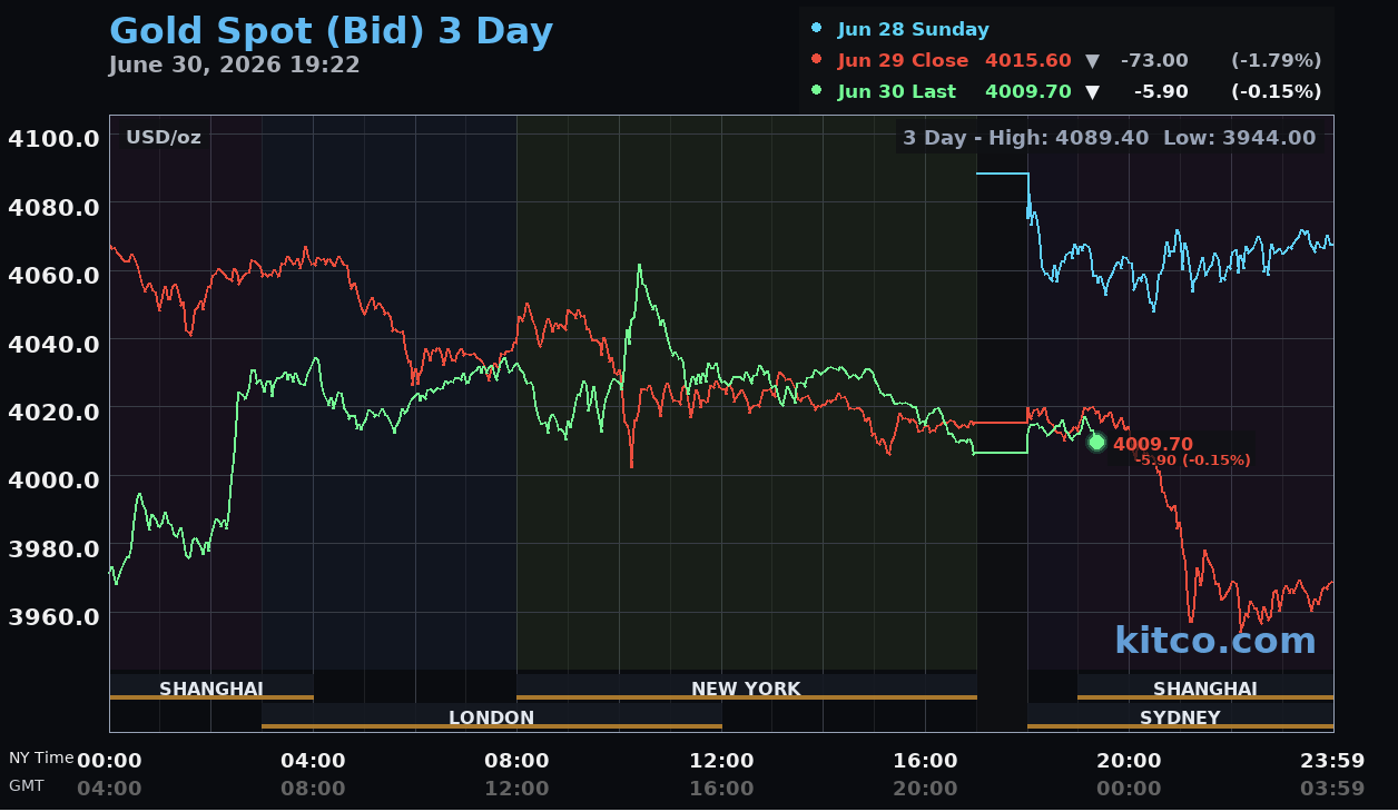 Giá vàng hôm nay ngày 1/7: Giá vàng thế giới lùi về sát mốc 4.000 USD/ounce Giá vàng hôm nay ngày 1/7: Giá vàng thế giới lùi về sát mốc 4.000 USD/ounce