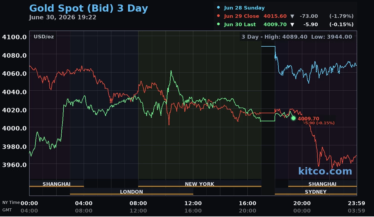 Giá vàng hôm nay ngày 1/7: Giá vàng thế giới lùi về sát mốc 4.000 USD/ounce Giá vàng hôm nay ngày 1/7: Giá vàng thế giới lùi về sát mốc 4.000 USD/ounce