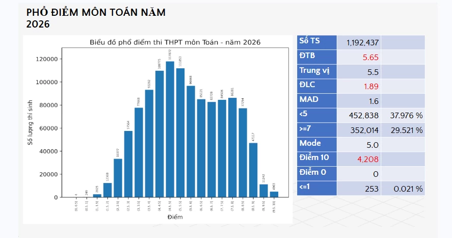 Phổ điểm thi tốt nghiệp THPT 2026: Đề thi phân hóa tốt, không còn “mưa” điểm giỏi Phổ điểm thi tốt nghiệp THPT 2026: Đề thi phân hóa tốt, không còn “mưa” điểm giỏi