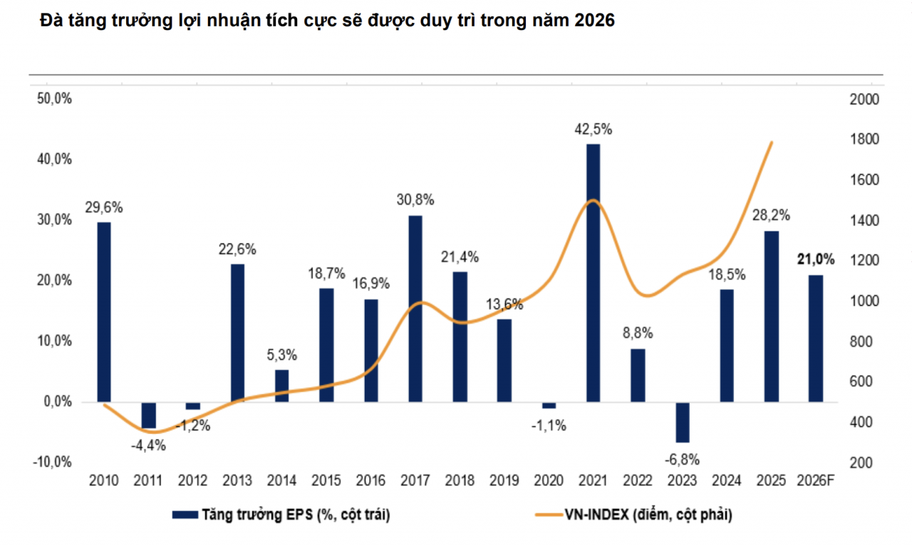 Nhiều động lực tiếp sức chứng khoán nửa cuối năm 2026 Nhiều động lực tiếp sức chứng khoán nửa cuối năm 2026
