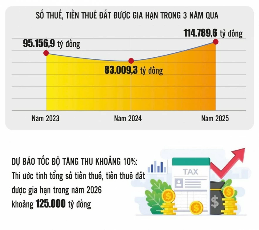 Gia hạn thời hạn nộp thuế, tiền thuê đất: “Khoản vay không lãi suất” hỗ trợ doanh nghiệp phục hồi phát triển Gia hạn thời hạn nộp thuế, tiền thuê đất: “Khoản vay không lãi suất” hỗ trợ doanh nghiệp phục hồi phát triển