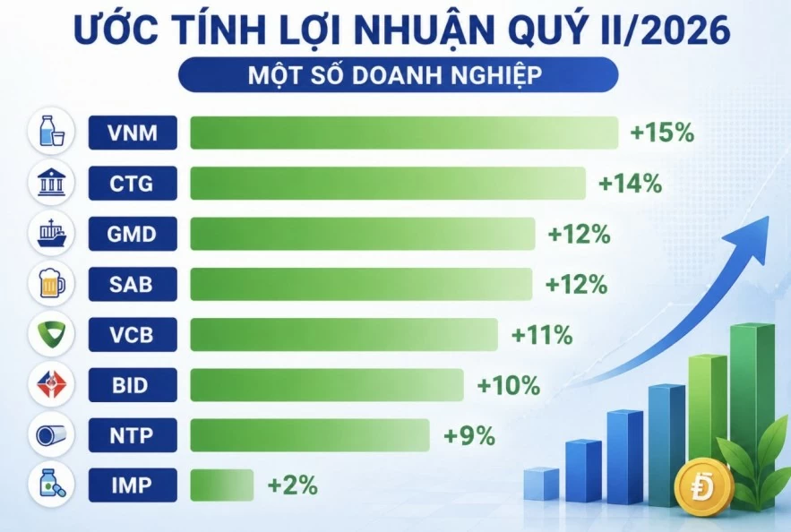 Nhiều doanh nghiệp niêm yết tăng trưởng lợi nhuận tích cực trong quý II/2026