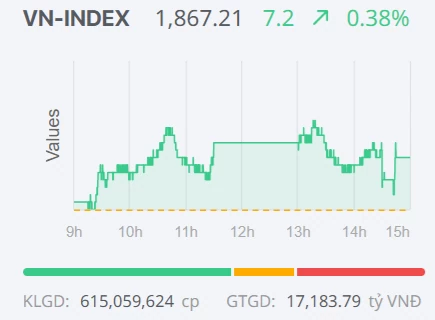 Chứng khoán ngày 1/7: VN-Index khởi đầu quý III trong sắc xanh Chứng khoán ngày 1/7: VN-Index khởi đầu quý III trong sắc xanh