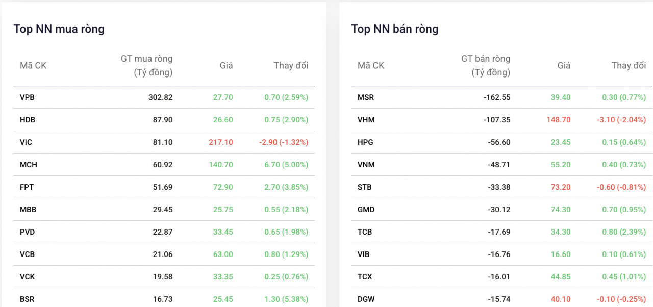 Khối ngoại mở đầu quý III bằng phiên mua ròng, VPBank dẫn dắt dòng vốn