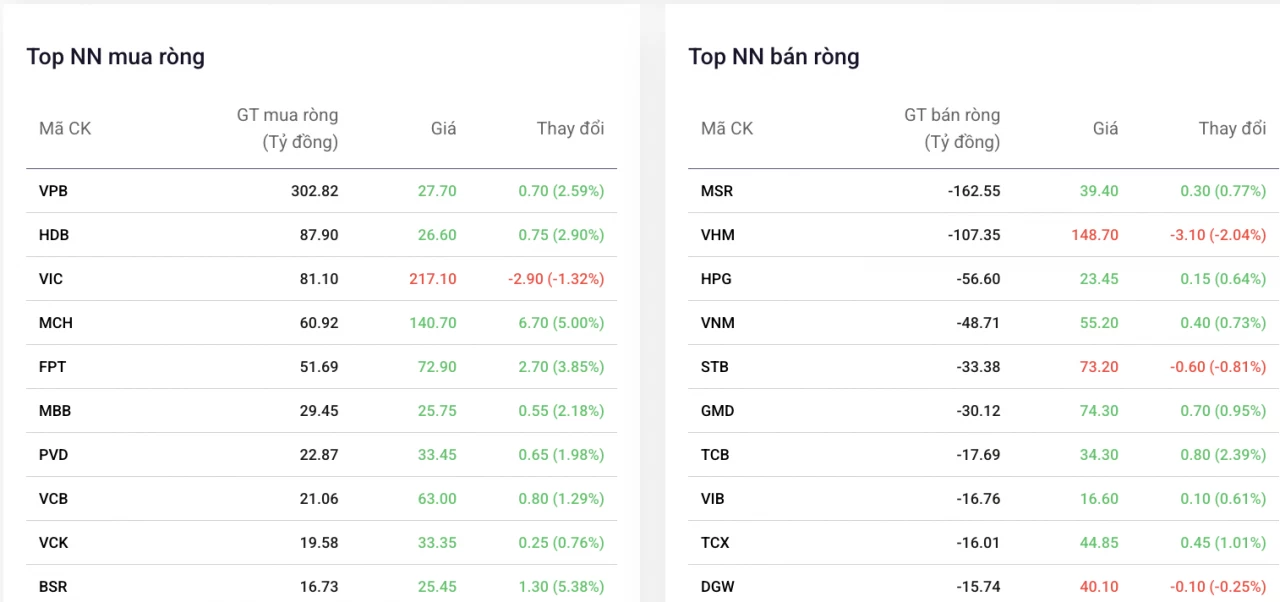Khối ngoại mở đầu quý III bằng phiên mua ròng, VPBank dẫn dắt dòng vốn Khối ngoại mở đầu quý III bằng phiên mua ròng, VPBank dẫn dắt dòng vốn