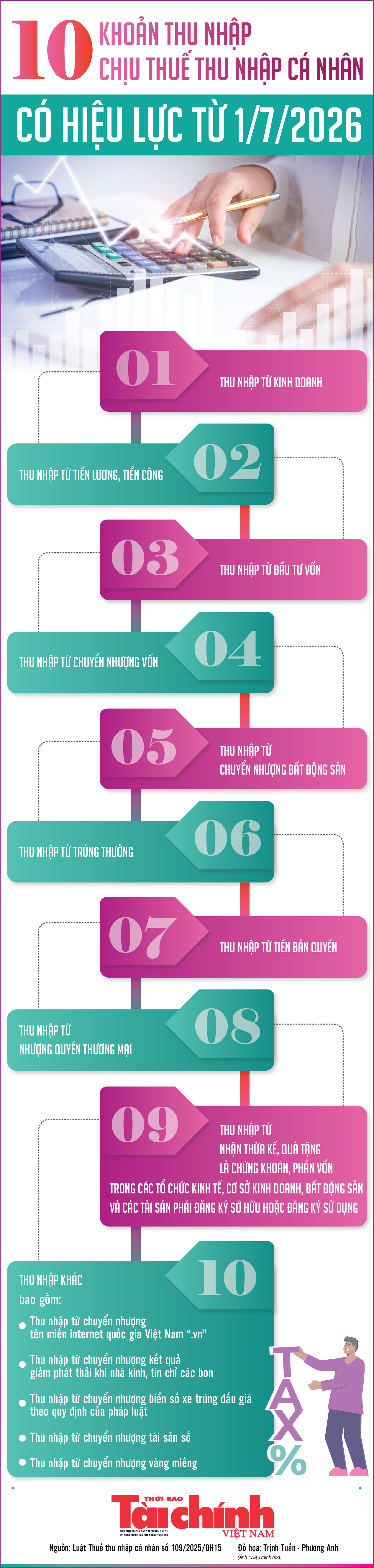 Infographics: 10 khoản thu nhập chịu thuế thu nhập cá nhân có hiệu lực từ 1/7/2026