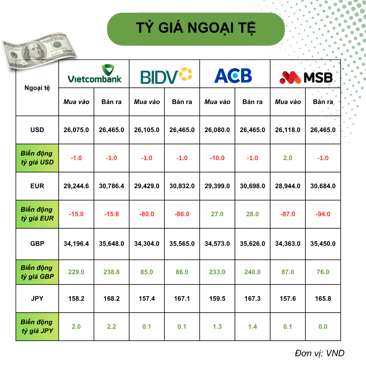 Tỷ giá USD hôm nay (3/7): Tỷ giá trung tâm giảm nhẹ, DXY mất mốc 101 điểm