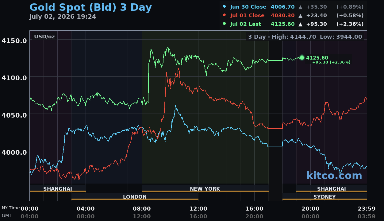 Giá vàng hôm nay ngày 3/7: Vàng thế giới lấy lại mốc 4.100 USD/ounce, vàng trong nước tăng trở lại Giá vàng hôm nay ngày 3/7: Vàng thế giới lấy lại mốc 4.100 USD/ounce, vàng trong nước tăng trở lại