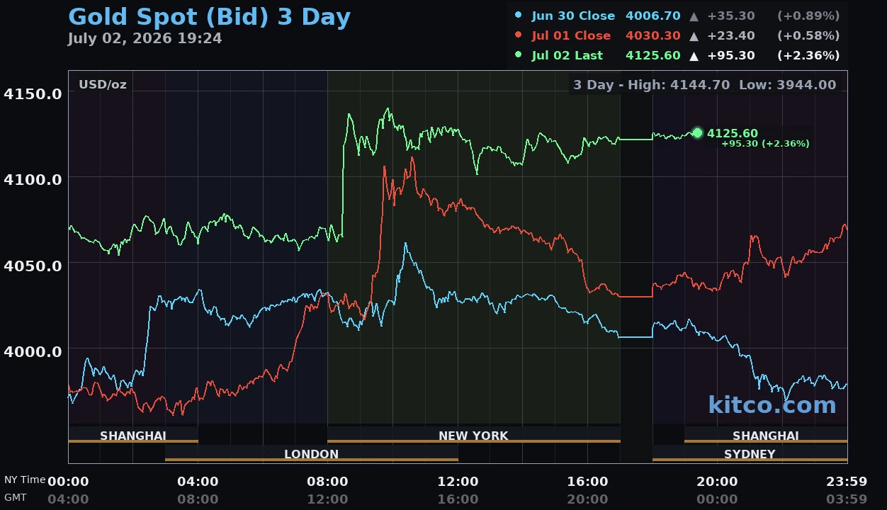 Giá vàng hôm nay ngày 3/7: Vàng thế giới lấy lại mốc 4.100 USD/ounce, vàng trong nước tăng trở lại Giá vàng hôm nay ngày 3/7: Vàng thế giới lấy lại mốc 4.100 USD/ounce, vàng trong nước tăng trở lại