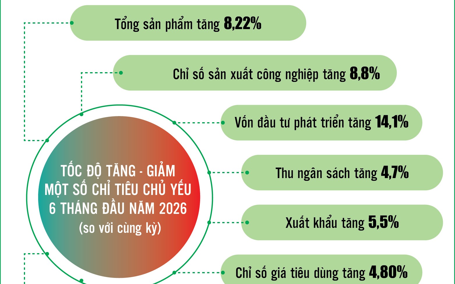 Infographics: Những con số kinh tế trên địa bàn TP. Hà Nội 6 tháng đầu năm 2026