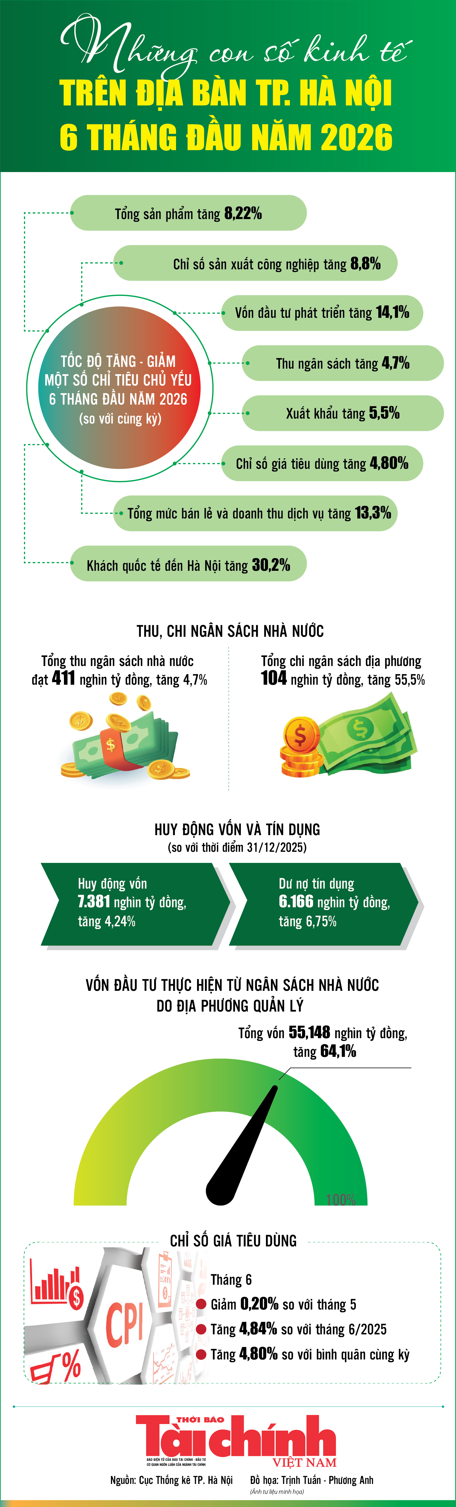 Infographics: Những con số kinh tế trên địa bàn TP. Hà Nội 6 tháng đầu năm 2026