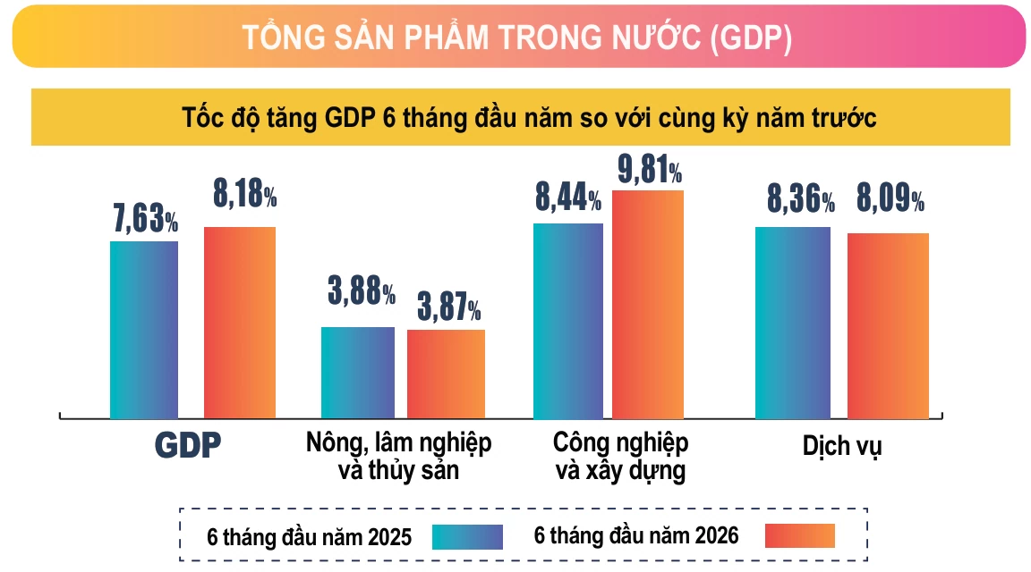 Kinh tế - xã hội 6 tháng đầu năm: Động lực tăng trưởng lan tỏa trên nhiều lĩnh vực Kinh tế - xã hội 6 tháng đầu năm: Động lực tăng trưởng lan tỏa trên nhiều lĩnh vực