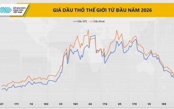 Giá dầu giảm xuống mức thấp nhất kể từ xung đột Trung Đông cuối tháng 2