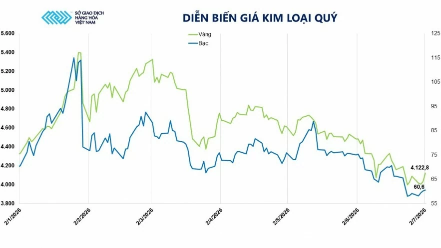 Giá dầu giảm xuống mức thấp nhất kể từ xung đột Trung Đông cuối tháng 2