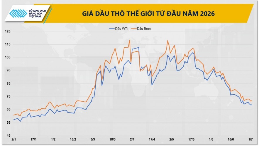 Giá dầu giảm xuống mức thấp nhất kể từ xung đột Trung Đông cuối tháng 2 Giá dầu giảm xuống mức thấp nhất kể từ xung đột Trung Đông cuối tháng 2