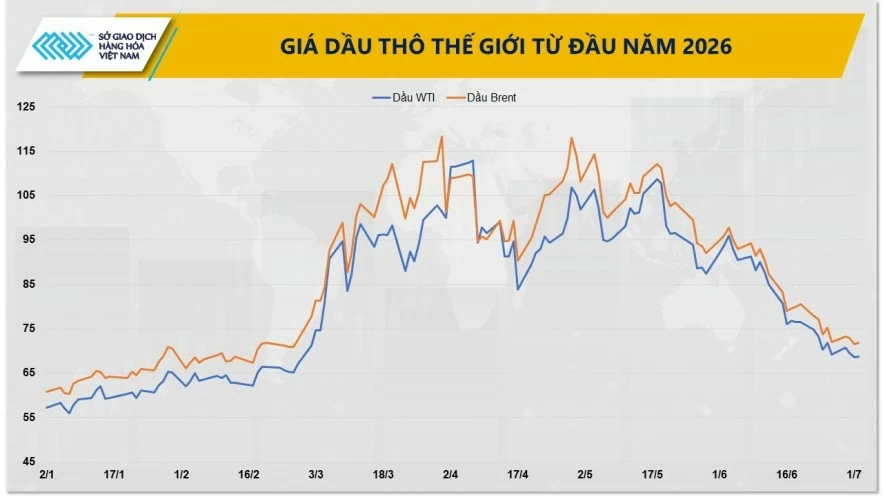 Giá dầu giảm xuống mức thấp nhất kể từ xung đột Trung Đông cuối tháng 2