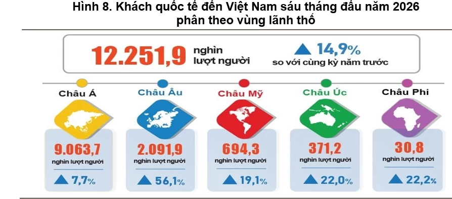 Khách quốc tế đến Việt Nam đạt 12,3 triệu lượt trong 6 tháng đầu năm Khách quốc tế đến Việt Nam đạt 12,3 triệu lượt trong 6 tháng đầu năm