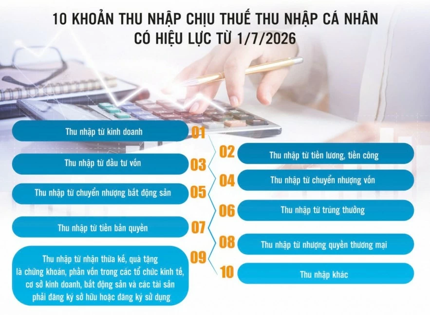 Mở rộng giảm trừ, miễn thuế giúp tăng thu nhập cho người dân