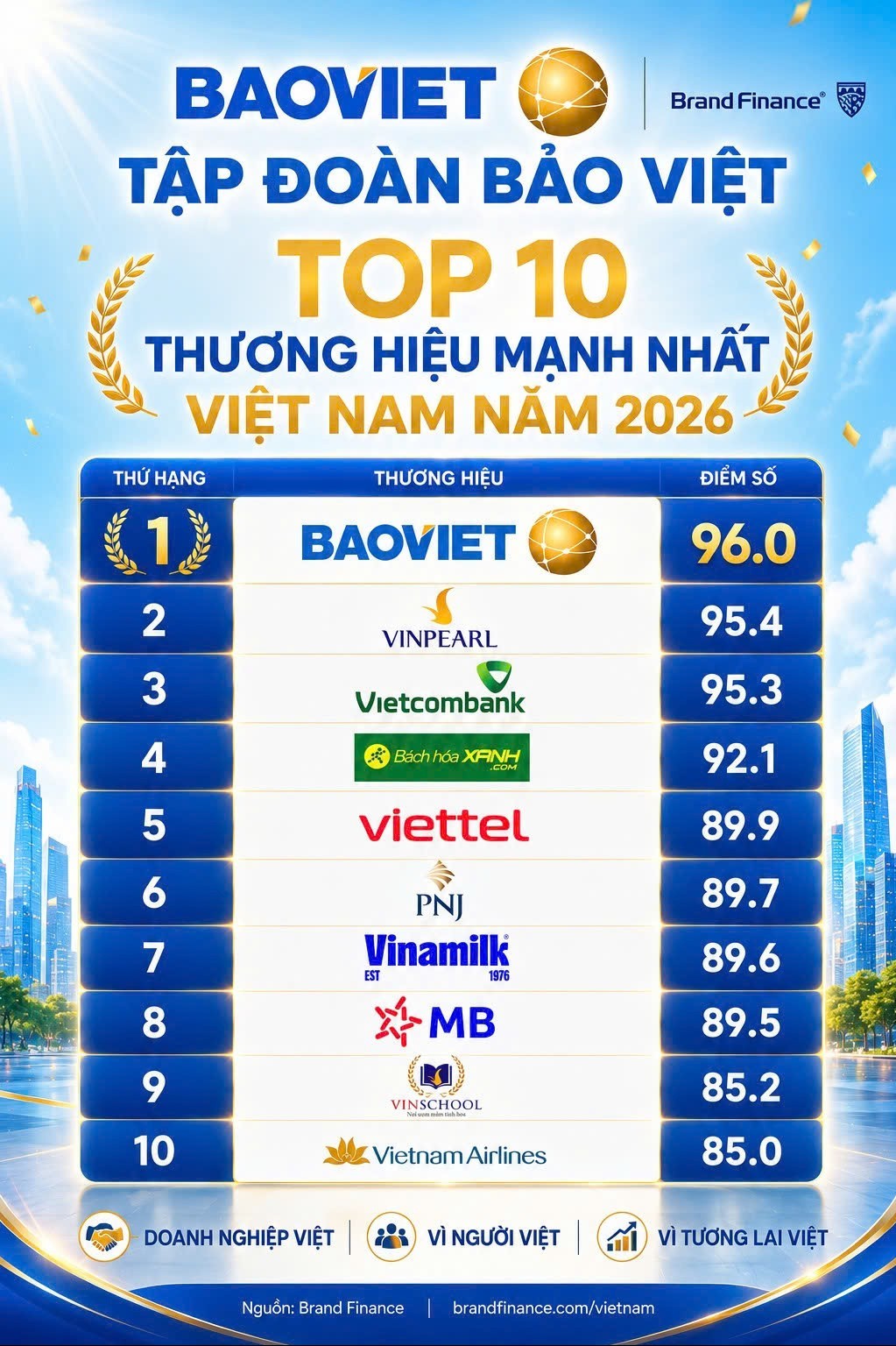Bảo Việt đứng đầu Top 10 thương hiệu mạnh nhất Việt Nam năm 2026 do Brand Finance công bố