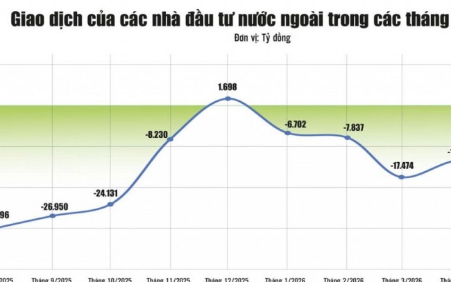 Thu hút dòng vốn FII từ cải cách thị trường