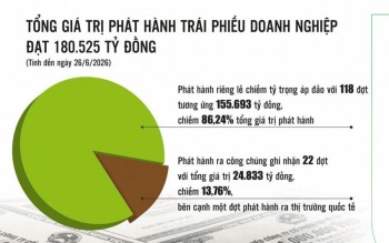 Quản trị toàn vòng đời trở thành yêu cầu mới của thị trường trái phiếu doanh nghiệp