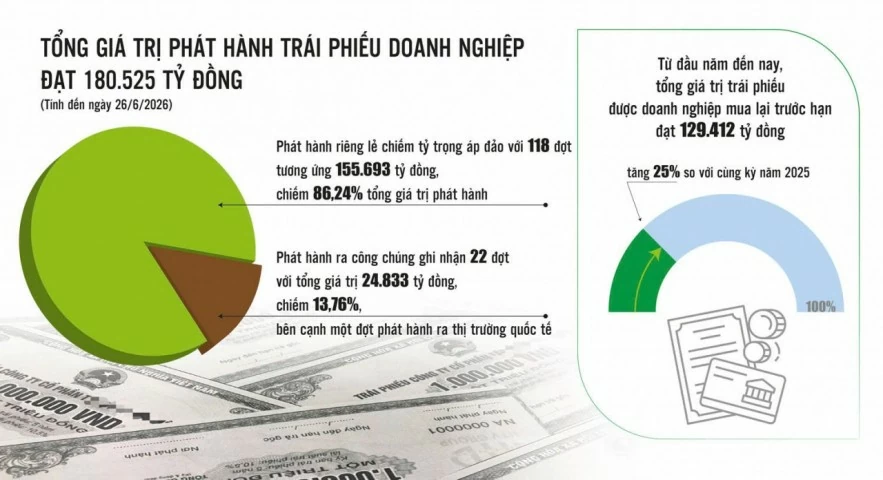 Quản trị toàn vòng đời trở thành yêu cầu mới của thị trường trái phiếu doanh nghiệp