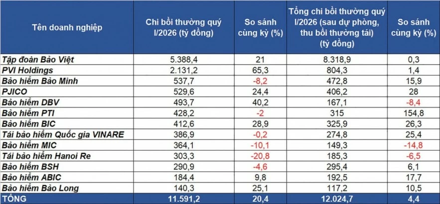 Kinh doanh “chu trình ngược”, doanh nghiệp bảo hiểm tìm thế cân bằng Kinh doanh “chu trình ngược”, doanh nghiệp bảo hiểm tìm thế cân bằng