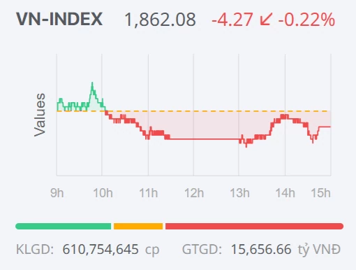 Chứng khoán ngày 3/7: VN-Index điều chỉnh nhẹ, dòng tiền tìm cơ hội ở nhóm cổ phiếu chứng khoán Chứng khoán ngày 3/7: VN-Index điều chỉnh nhẹ, dòng tiền tìm cơ hội ở nhóm cổ phiếu chứng khoán