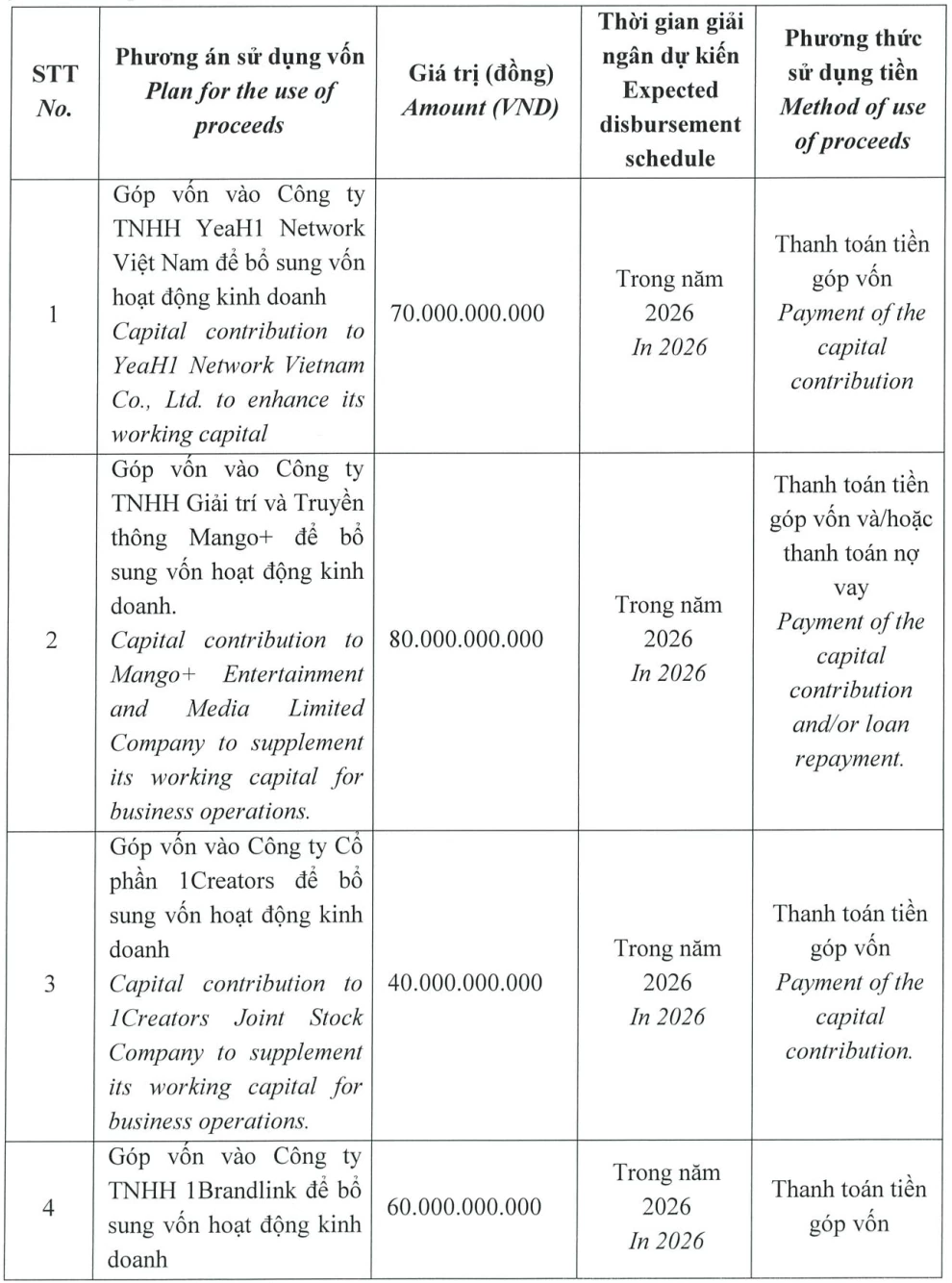 YeaH1 triển khai chào bán riêng lẻ 25 triệu cổ phiếu để tăng vốn điều lệ YeaH1 triển khai chào bán riêng lẻ 25 triệu cổ phiếu để tăng vốn điều lệ