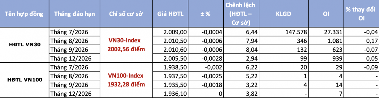 Chứng khoán phái sinh ngày 3/7: Lạc quan hơn khi VN30-Index vẫn vững mốc 2.000 điểm