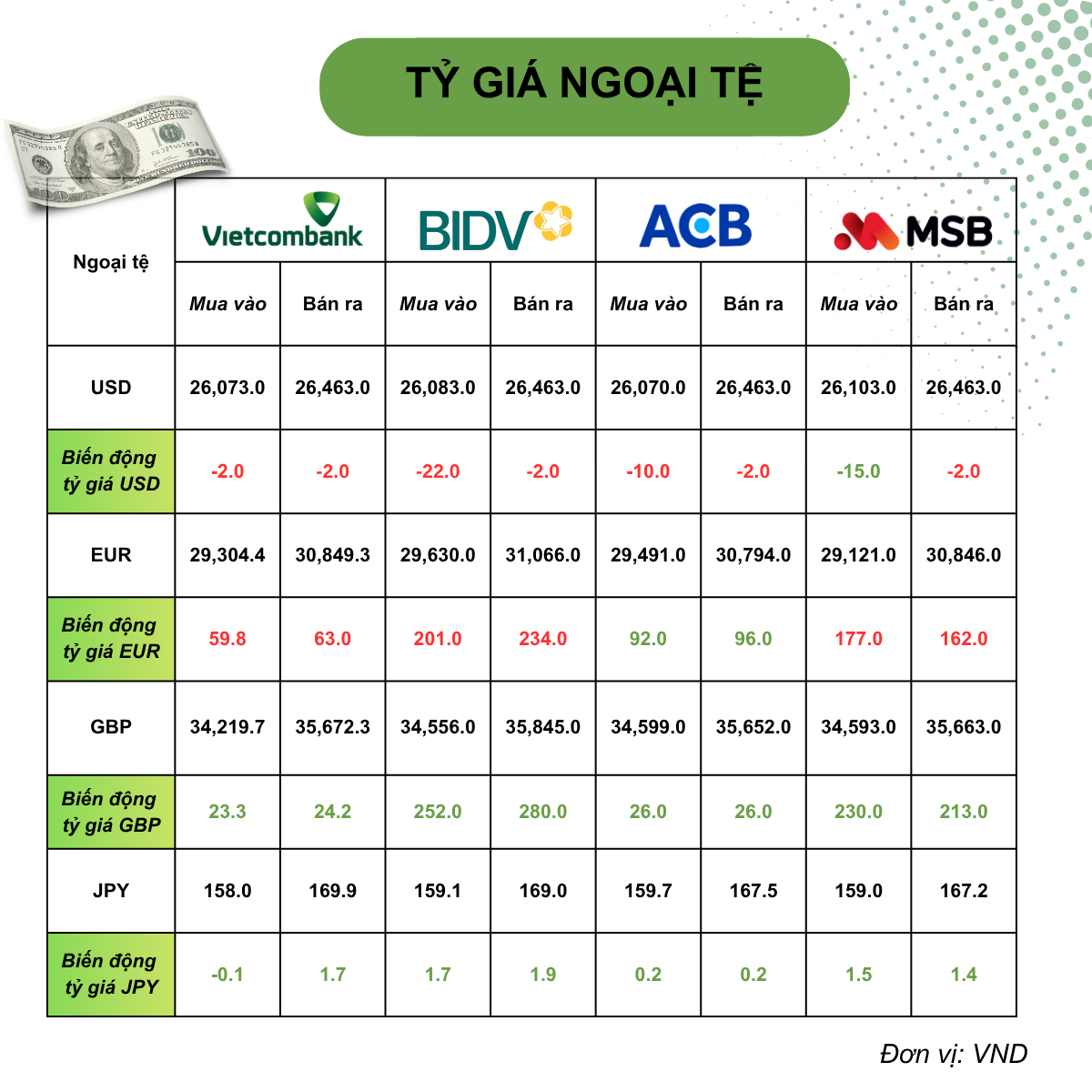 Tỷ giá USD hôm nay (4/7): DXY mất đà, USD ngân hàng bán ra vẫn kịch trần Tỷ giá USD hôm nay (4/7): DXY mất đà, USD ngân hàng bán ra vẫn kịch trần