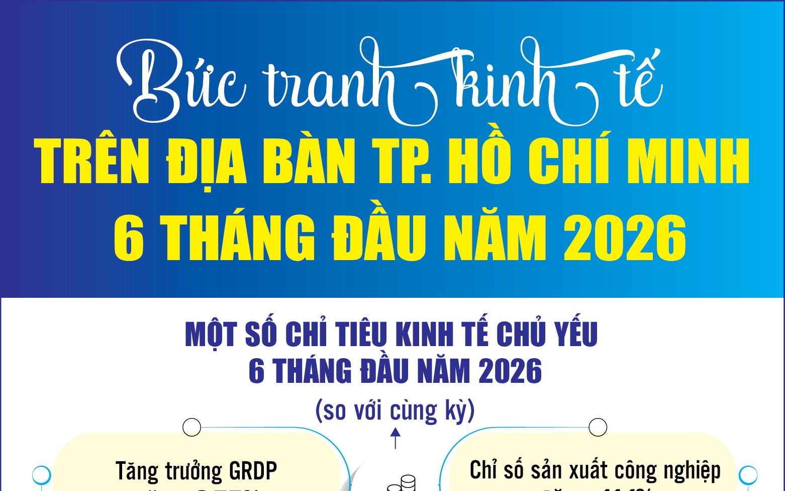 Infographics: Bức tranh kinh tế trên địa bàn TP. Hồ Chí Minh 6 tháng đầu năm 2026