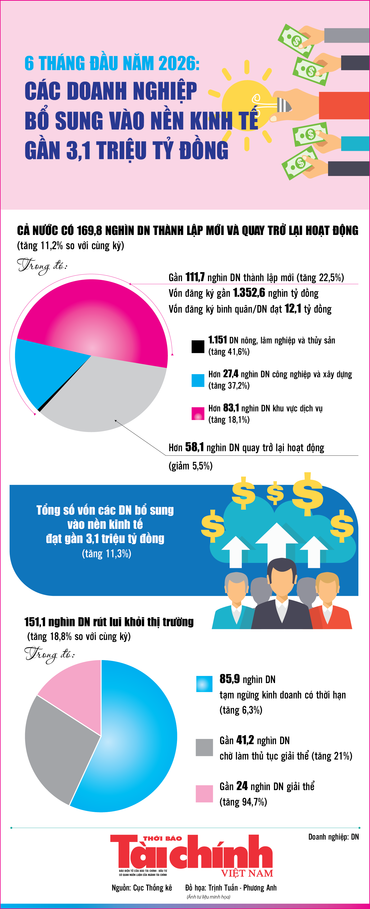 Infographics: 6 tháng đầu năm 2026, các doanh nghiệp bổ sung vào nền kinh tế gần 3,1 triệu tỷ đồng