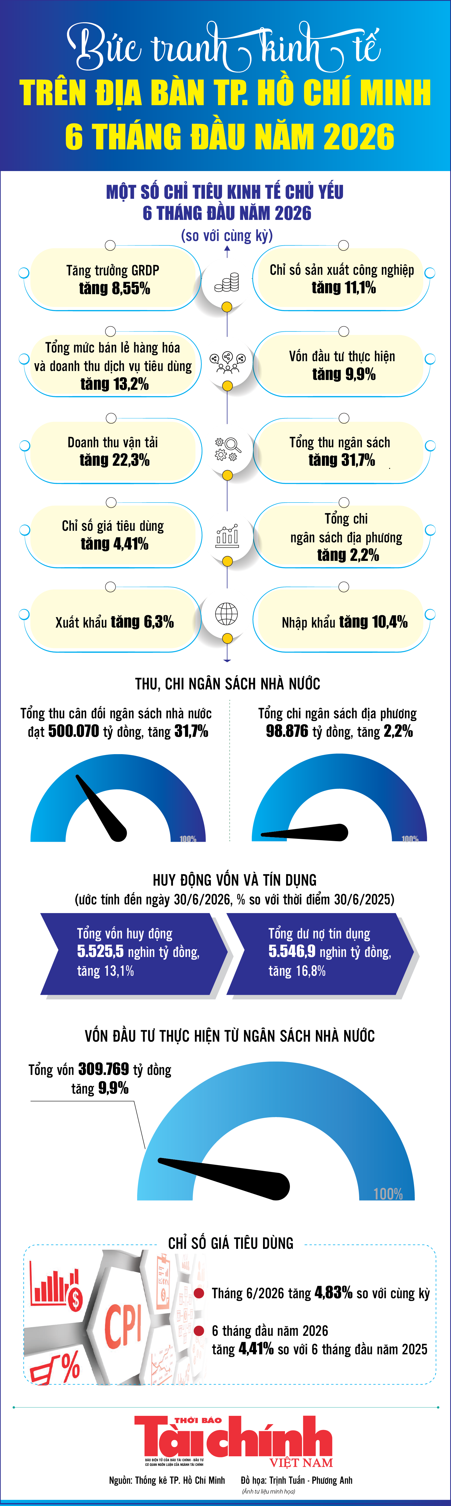 Infographics: Bức tranh kinh tế trên địa bàn TP. Hồ Chí Minh 6 tháng đầu năm 2026