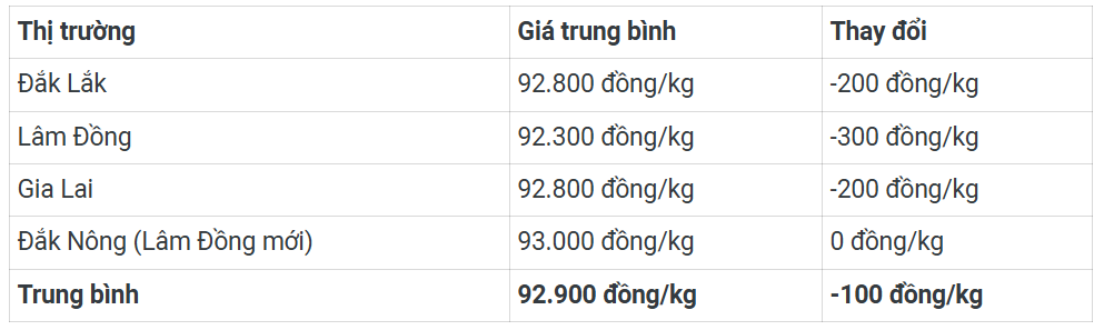 Ngày 5/7: Giá cà phê quay đầu giảm, hồ tiêu neo ở mức cao Ngày 5/7: Giá cà phê quay đầu giảm, hồ tiêu neo ở mức cao