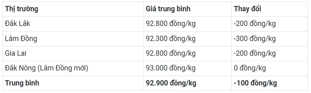 Ngày 5/7: Giá cà phê quay đầu giảm, hồ tiêu neo ở mức cao Ngày 5/7: Giá cà phê quay đầu giảm, hồ tiêu neo ở mức cao