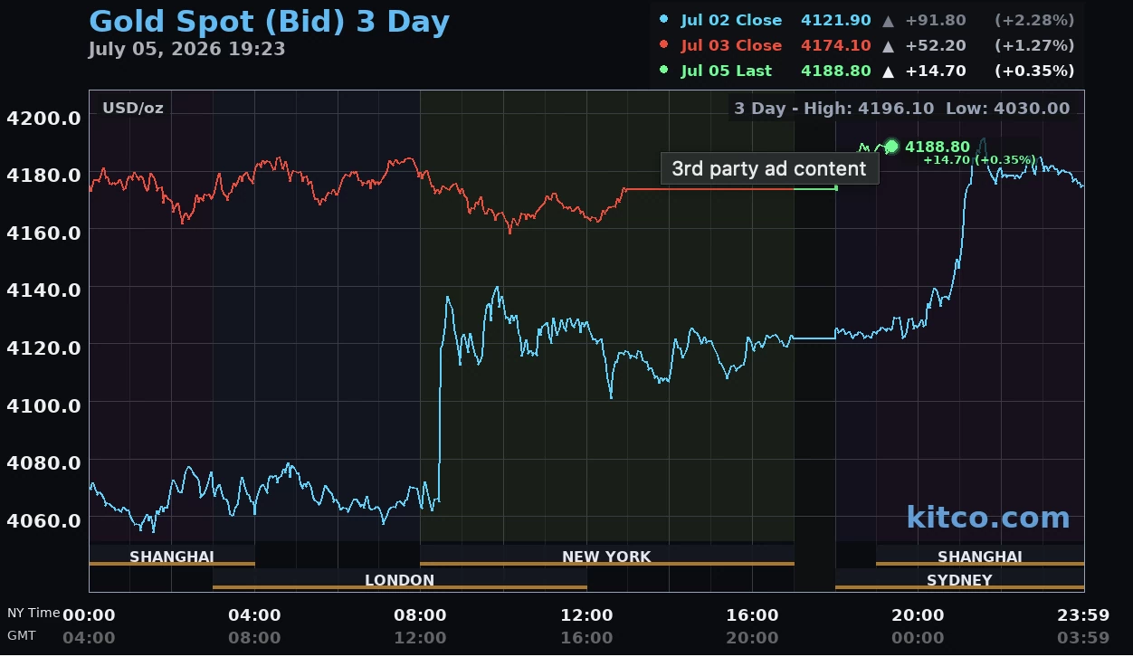 Giá vàng hôm nay ngày 6/7: Vàng thế giới neo quanh 4.175 USD/ounce, vàng miếng giữ mốc 151,4 triệu đồng/lượng