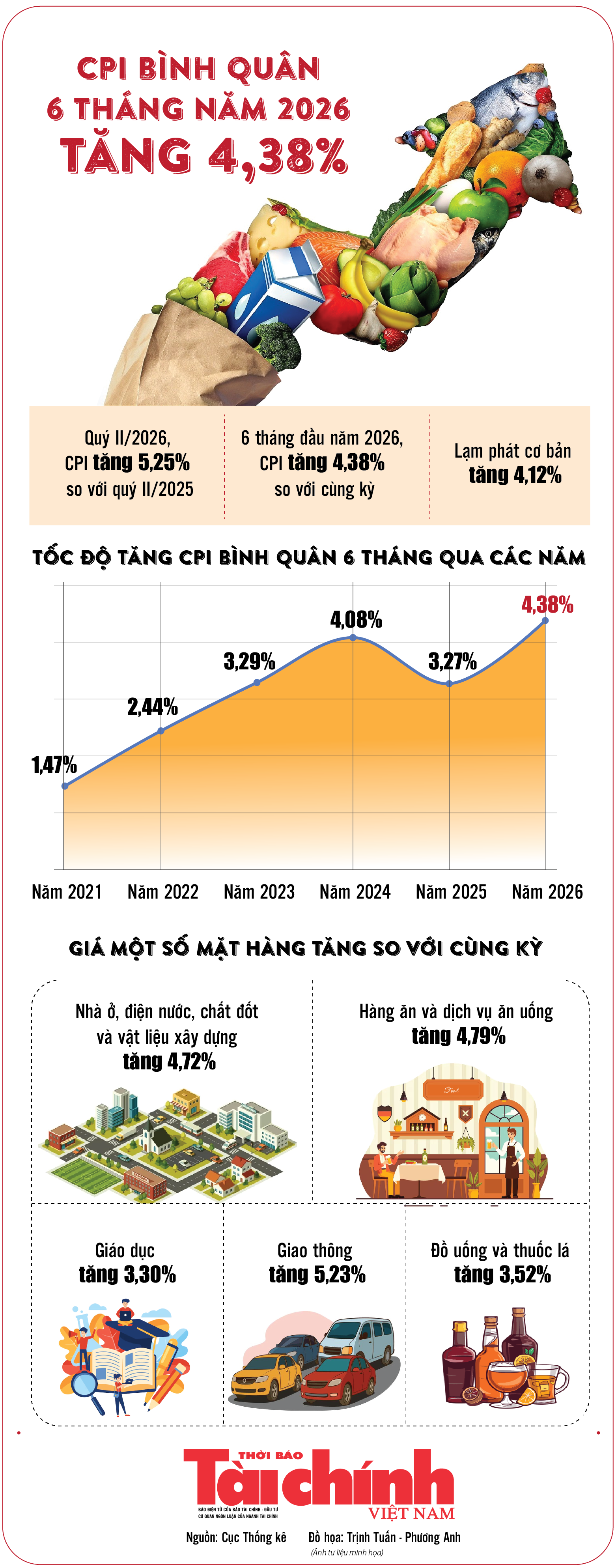 Infographics: 6 tháng đầu năm 2026, chỉ số giá tiêu dùng tăng 4,38%