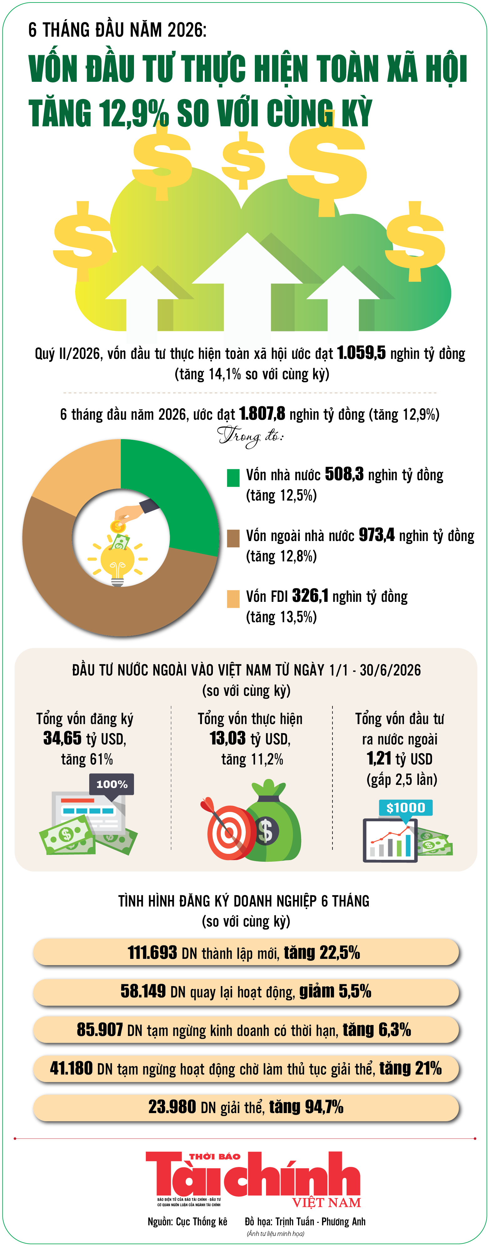 Infographics: Vốn đầu tư thực hiện toàn xã hội 6 tháng ước đạt 1.807,8 nghìn tỷ đồng Infographics: Vốn đầu tư thực hiện toàn xã hội 6 tháng ước đạt 1.807,8 nghìn tỷ đồng
