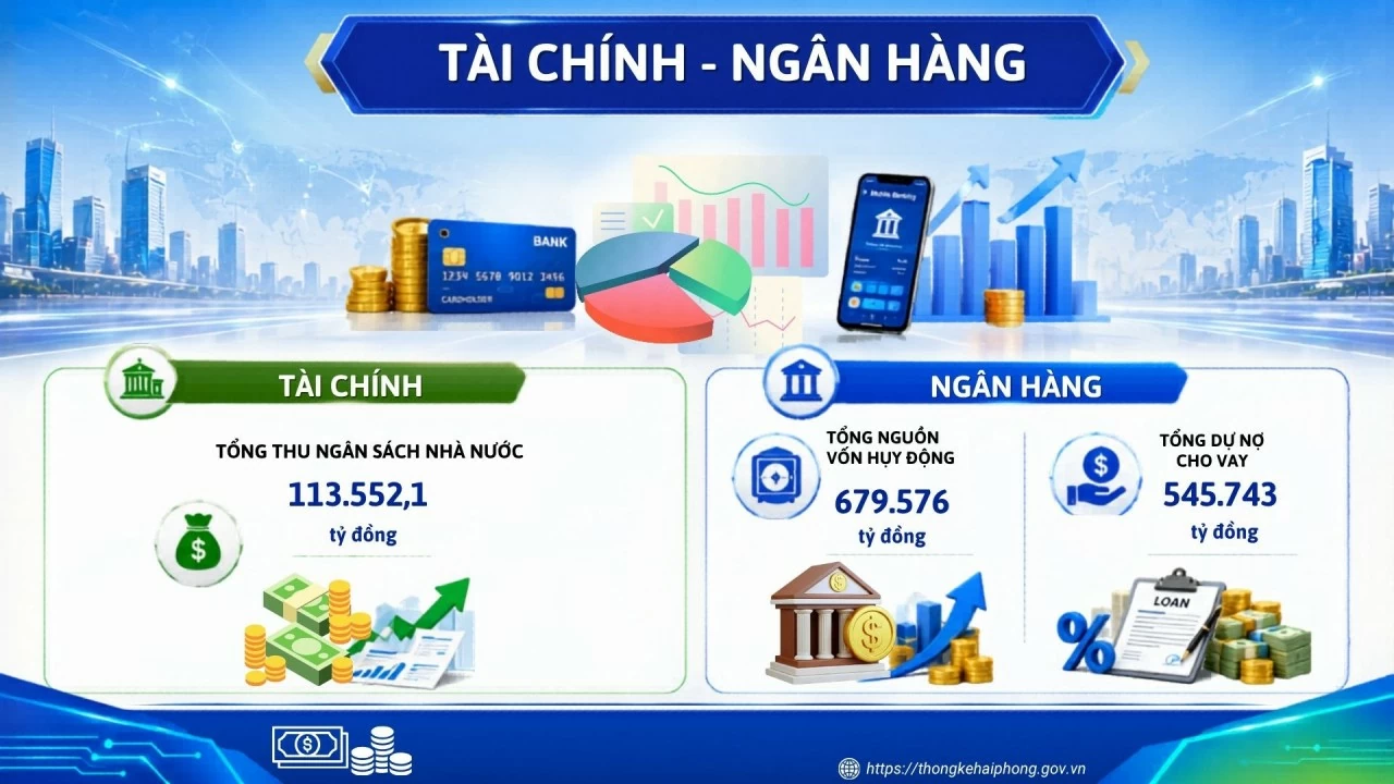 Hải Phòng thu ngân sách vượt 113.500 tỷ đồng, tăng 12,4% trong 6 tháng đầu năm 2026 Hải Phòng thu ngân sách vượt 113.500 tỷ đồng, tăng 12,4% trong 6 tháng đầu năm 2026