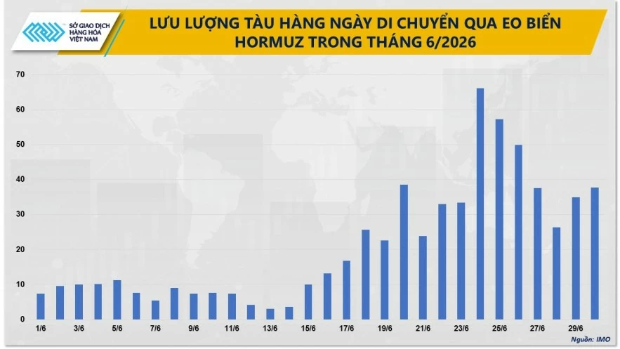 Giá dầu tiếp tục đi xuống, cà phê nối dài đà tăng Giá dầu tiếp tục đi xuống, cà phê nối dài đà tăng