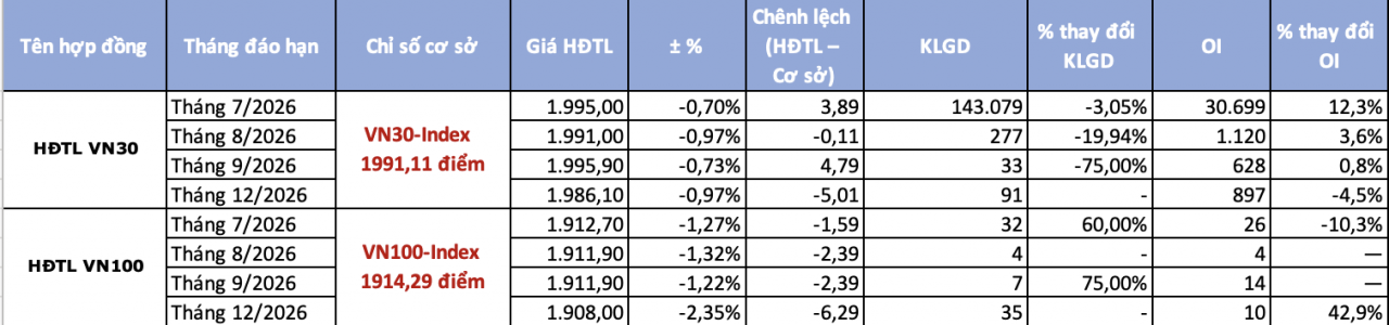 Chứng khoán phái sinh ngày 6/7: VN30-Index tuột mốc 2.000 điểm, khối lượng mở (OI) tăng mạnh Chứng khoán phái sinh ngày 6/7: VN30-Index tuột mốc 2.000 điểm, khối lượng mở (OI) tăng mạnh