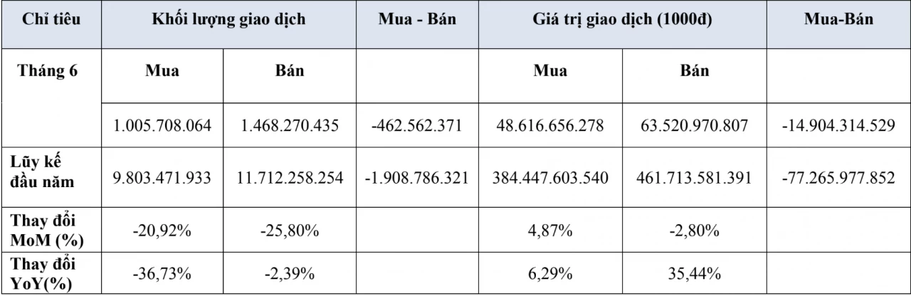 Chứng khoán tháng 6/2026: Khối ngoại chiếm hơn 13,8% giao dịch Chứng khoán tháng 6/2026: Khối ngoại chiếm hơn 13,8% giao dịch