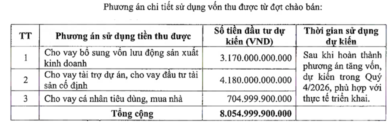 MB sắp trả cổ tức bằng cổ phiếu, chào bán hơn 805 triệu cổ phiếu để tăng vốn vượt 100.000 tỷ đồng MB sắp trả cổ tức bằng cổ phiếu, chào bán hơn 805 triệu cổ phiếu để tăng vốn vượt 100.000 tỷ đồng