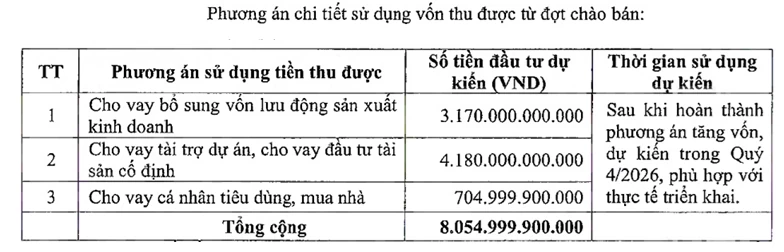 MB sắp trả cổ tức bằng cổ phiếu, chào bán hơn 805 triệu cổ phiếu để tăng vốn vượt 100.000 tỷ đồng MB sắp trả cổ tức bằng cổ phiếu, chào bán hơn 805 triệu cổ phiếu để tăng vốn vượt 100.000 tỷ đồng