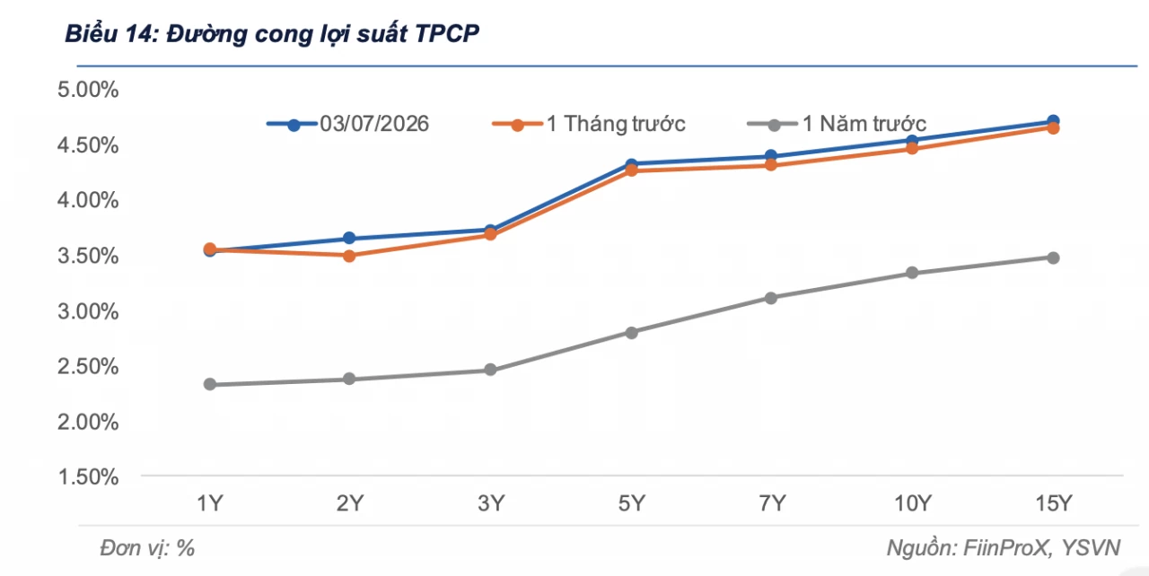 Lợi suất trái phiếu chính phủ được dự báo tiếp tục đi ngang đến tăng nhẹ Lợi suất trái phiếu chính phủ được dự báo tiếp tục đi ngang đến tăng nhẹ